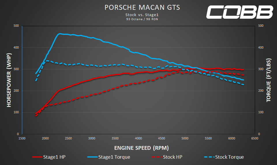 2017-2018 Porsche Macan GTS  (95B) Stage 1