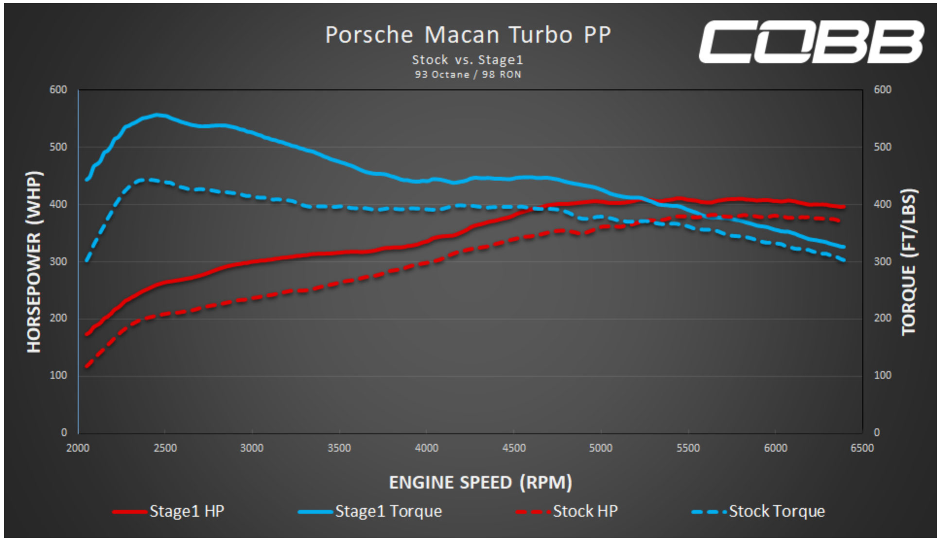2017-2018 Porsche Macan Turbo Power Package (95B) Stage 1