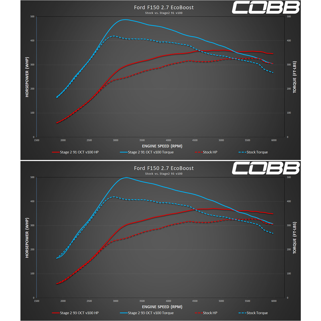Ford F-150 Ecoboost 2.7L Stage 2 Simulated Stock TCM Map