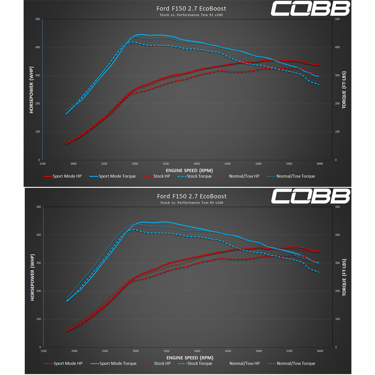 Ford F-150 Ecoboost 2.7L Performance Tow COBB OEM+ TCM Map