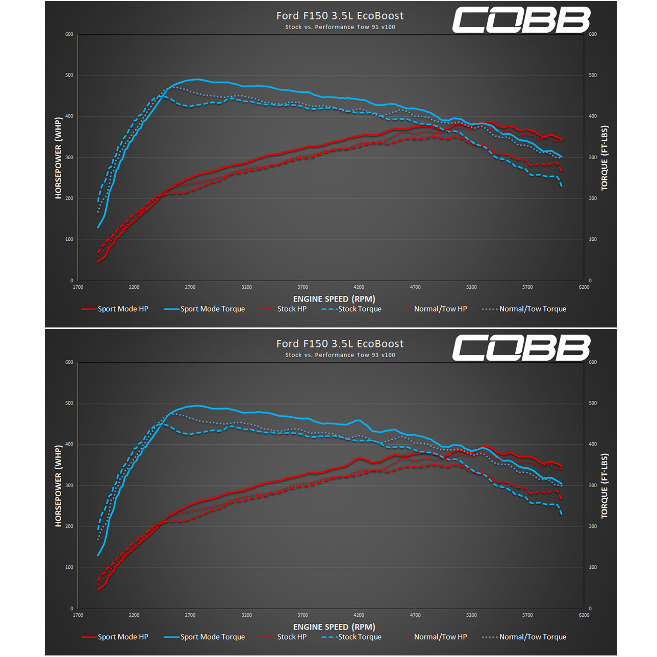 Ford F-150 Ecoboost 3.5L 2020 Performance Tow COBB Sport TCM Map