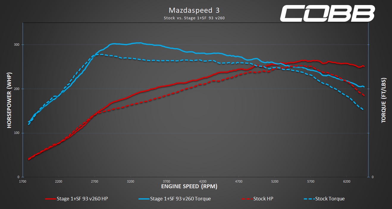 2009-2012 Mazdaspeed3 / Axela / MPS WM Stage 1 + SF Map