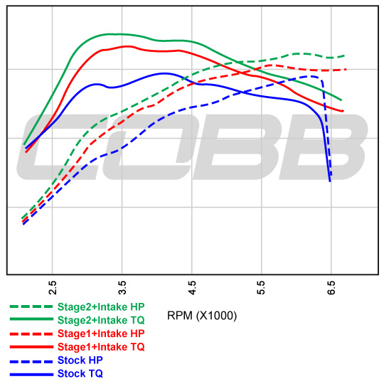 2011-2014 Subaru Impreza WRX MT ADM Stage 2 + SF Map