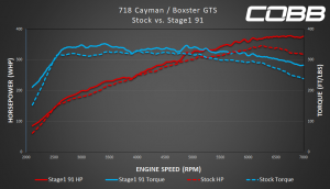 718 Cayman GTS/Boxster GTS Stock v Stage 1 91