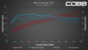 991.2 Carrera GTS Stock v Stage 1 91