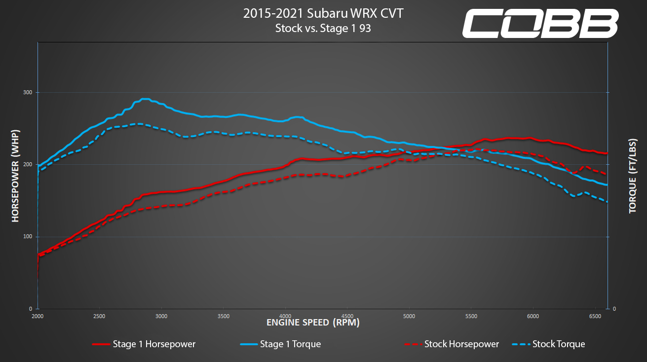 2015 Subaru WRX CVT USDM Stage 1+BigSF Map