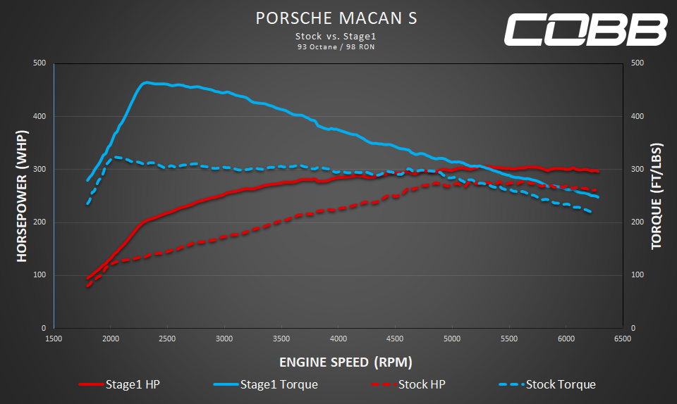 2015-2018 Porsche Macan S (95B) Stage 1 Map
