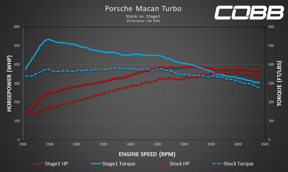 2015-2018 Porsche Macan Turbo (95B) Stage 1