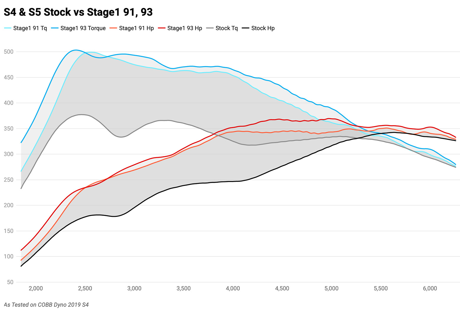 Audi (B9/B9.5) S4 / S5 USDM Stage 1 Map