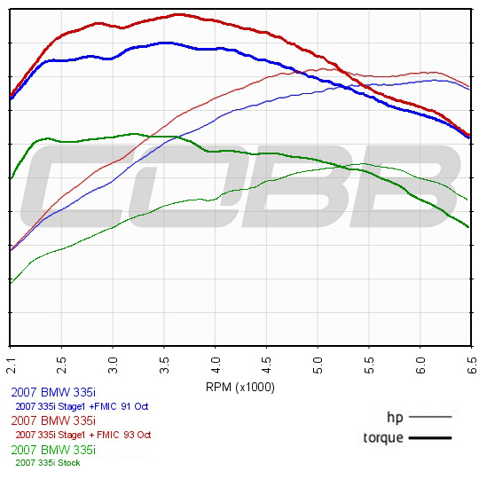 BMW N54  Stage 1 + FMIC Map