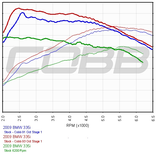 BMW N54  Stage 1 Map