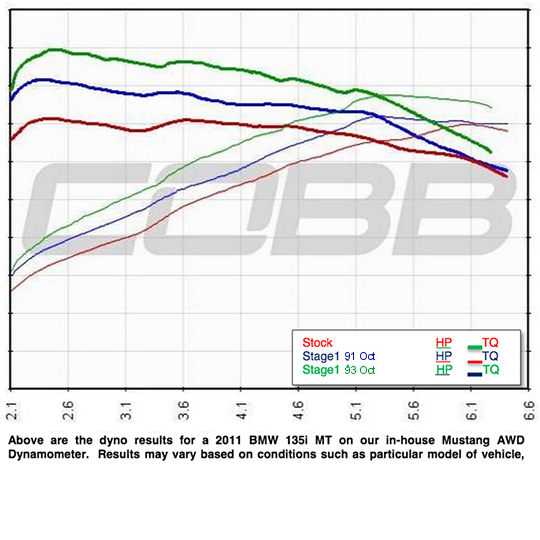 BMW N55 Stage 1 Map