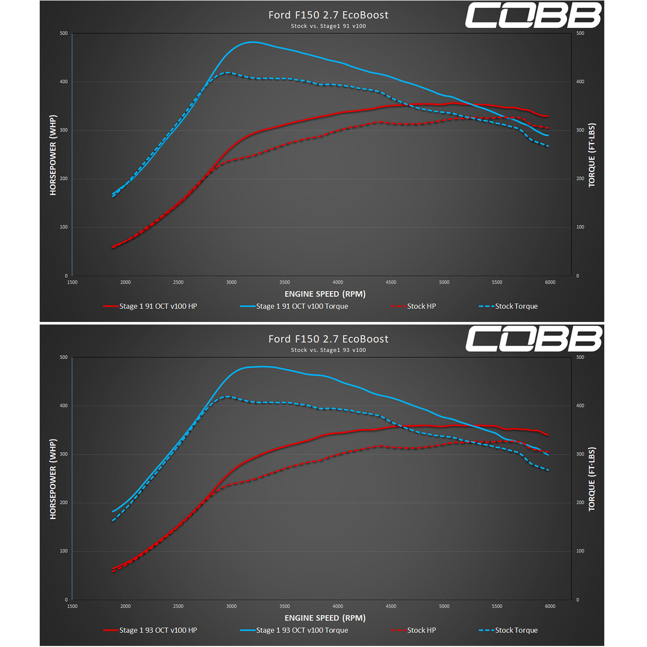 Ford F-150 Ecoboost 2.7L Stage 1 COBB Sport TCM Map
