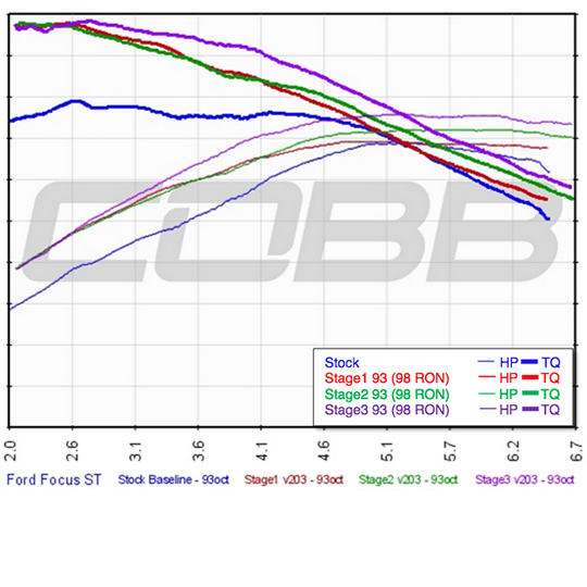 2013-2018 Ford Focus ST Stage 1 Map