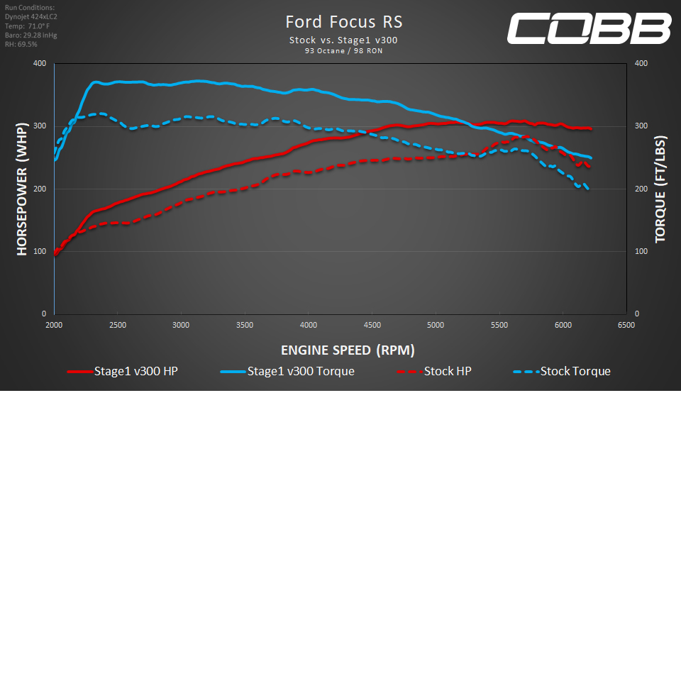 Cobb Stage 1 Map Cobb Tuning - 2016-2018 Ford Focus Rs Stage 1 Map