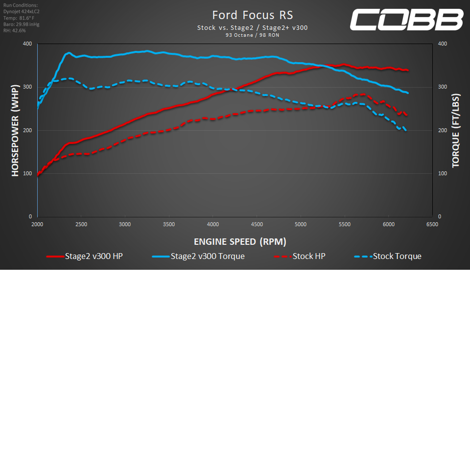 2016-2018 Ford Focus RS Stage 2 Map