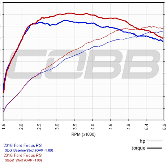 Cobb Stage 1 Map Cobb Tuning - 2016-2018 Ford Focus Rs (R134A) Chdm Stage 1 Map