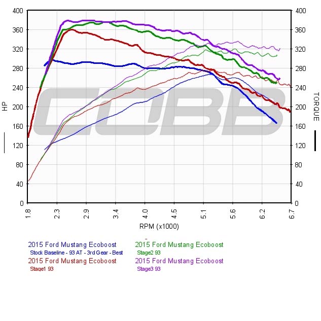 2015-2017 Ford Mustang EcoBoost Stage 2 Map