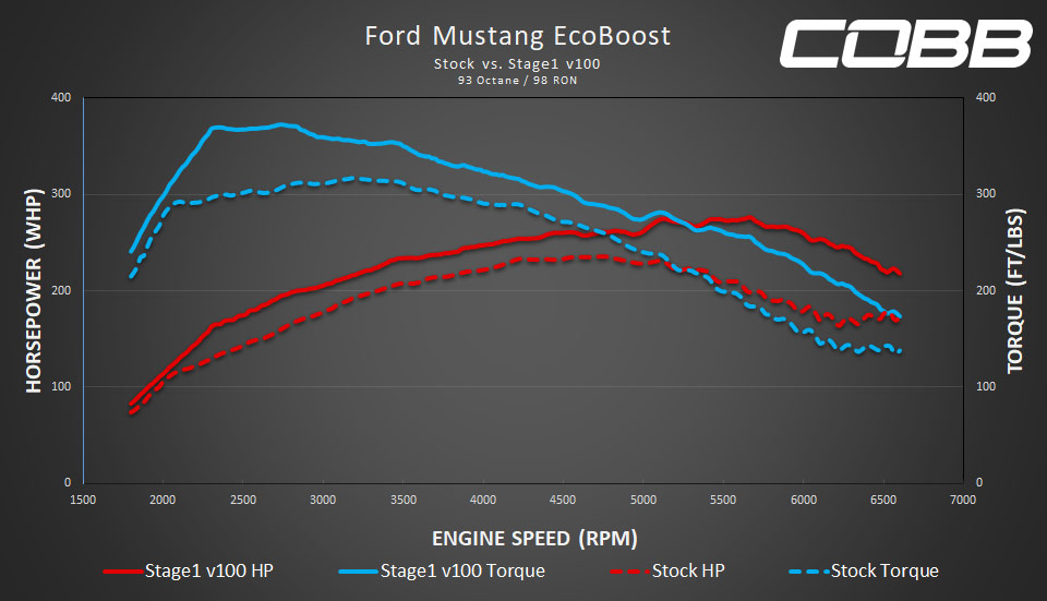 2018-2023 Ford Mustang EcoBoost Stage 1 Map