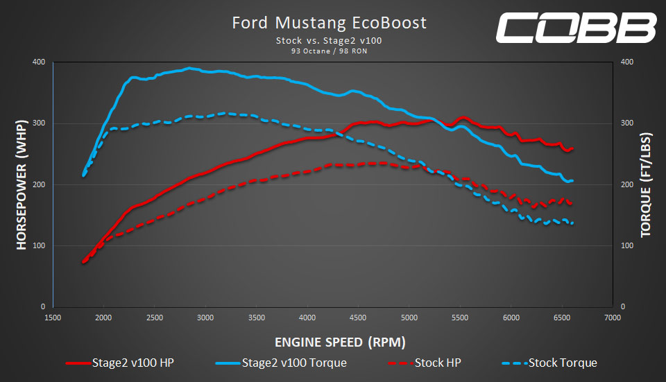2018-2023 Ford Mustang EcoBoost Stage 2 Map