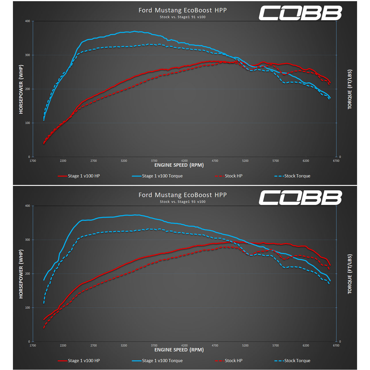 2020-2023 Ford Mustang EcoBoost HPP Stage 1 Map