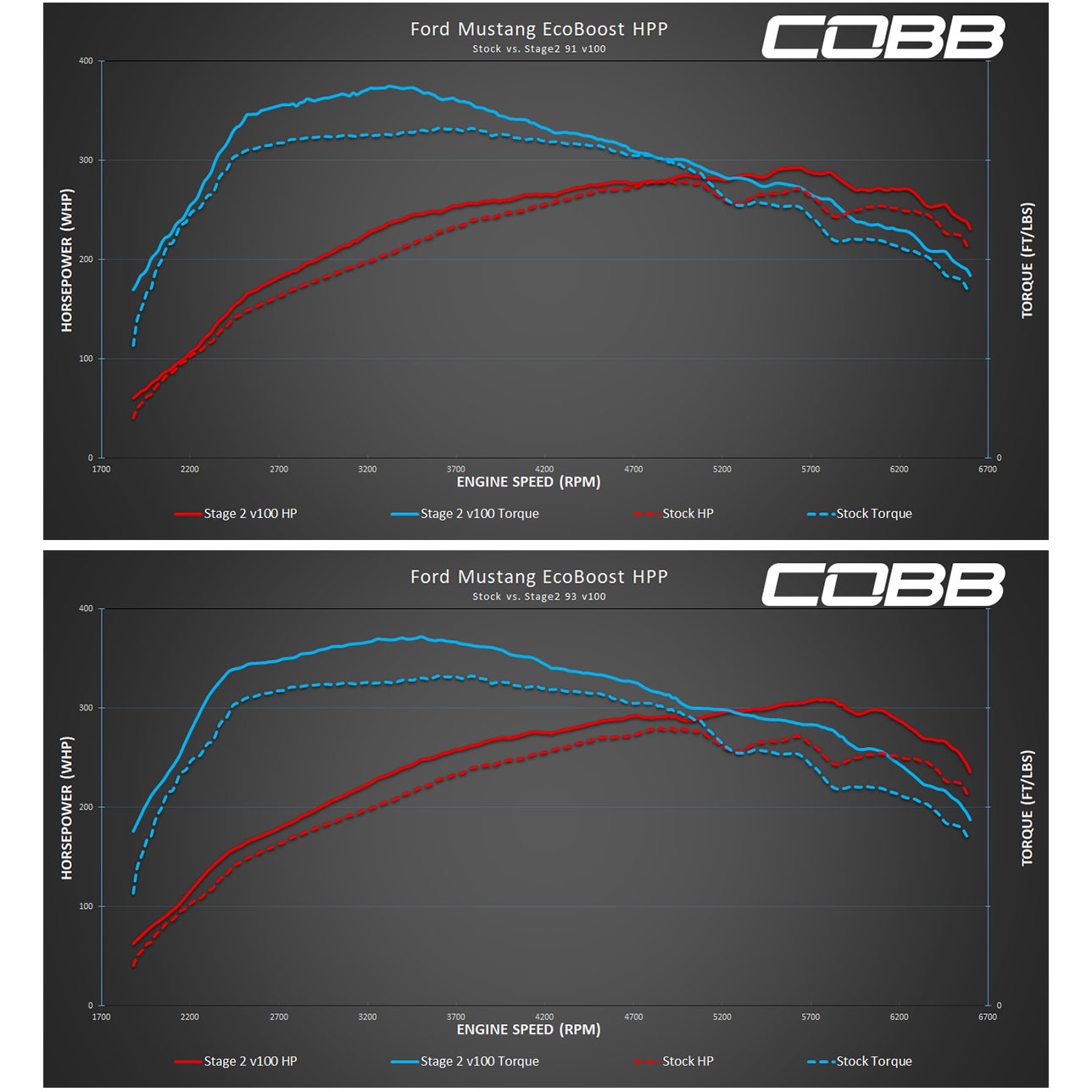 2020-2023 Ford Mustang EcoBoost HPP Stage 2 Map