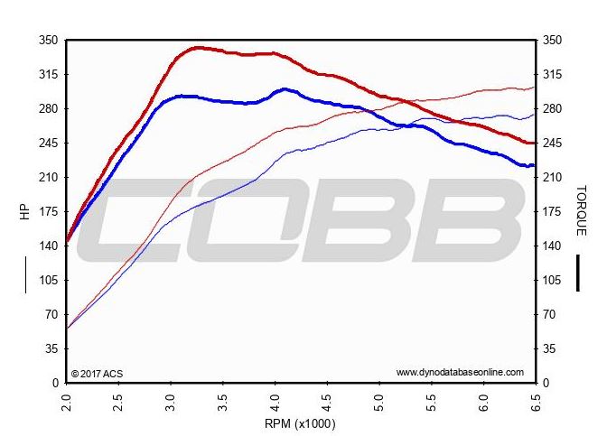 Mitsubishi Evolution X USDM Stage 1 Map
