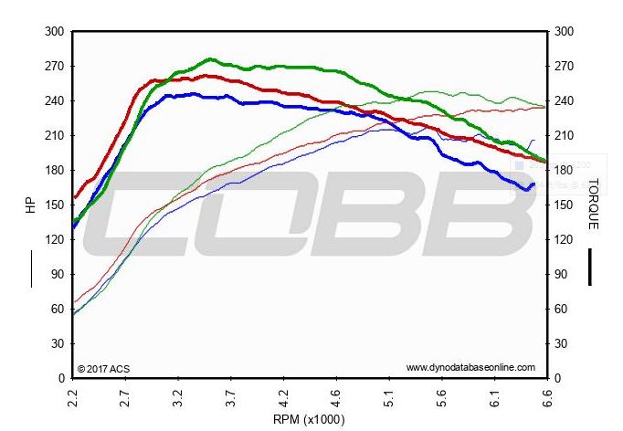 Cobb Stage 1 Map Cobb Tuning - Mitsubishi Ralliart Stage 1 Map