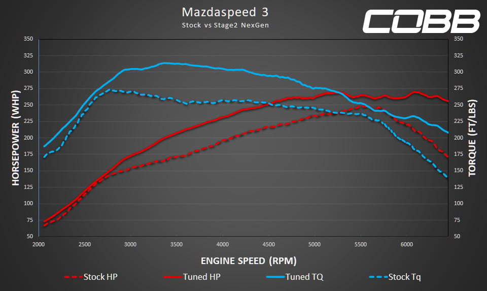 Mazdaspeed3 / Axela / MPS NexGen Stage 2 Map
