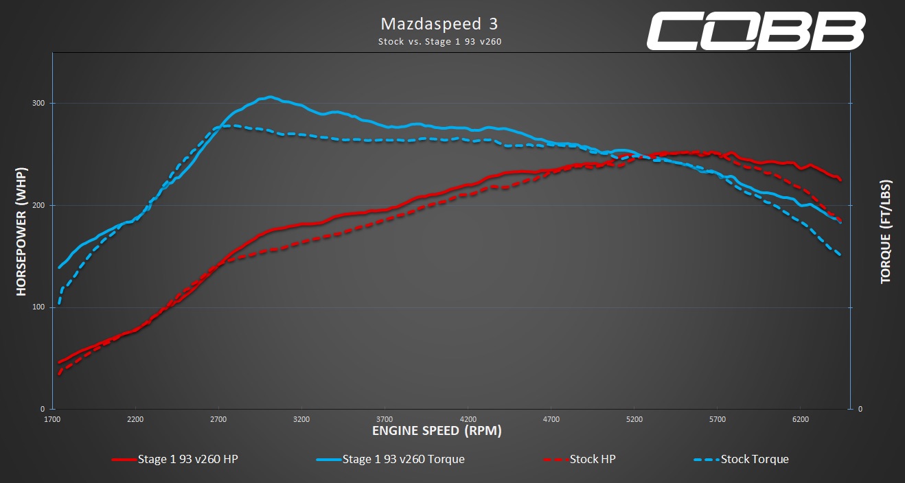 2007-2008 Mazdaspeed3 / Axela / MPS WM Stage 1 Map