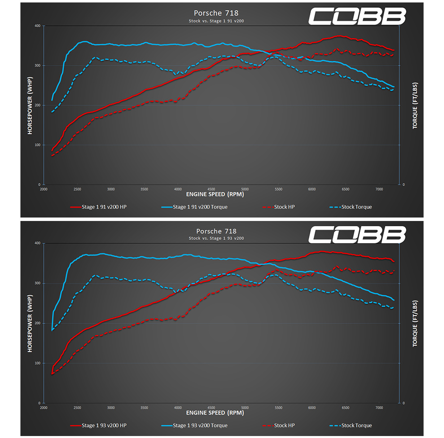 2022-2023 Porsche 718 Cayman S, Boxster S   Stage 1 Map