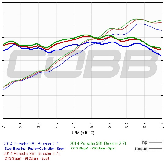 2014-2016 Porsche Cayman (981) / 2013-2016 Porsche Boxster (981) Stage 1 Map