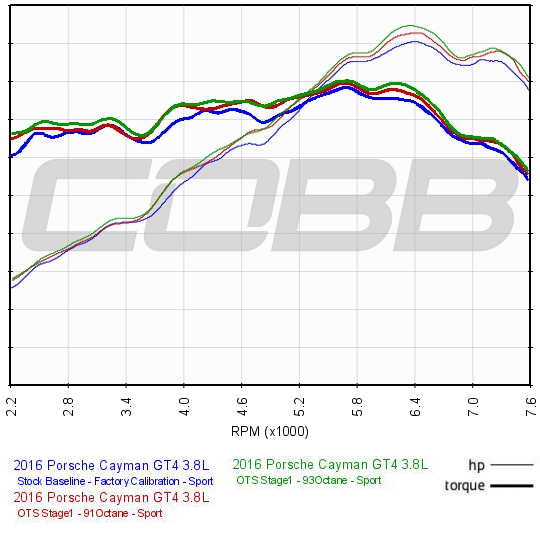 2016 Porsche Cayman GT4 (981) Stage 1 Map