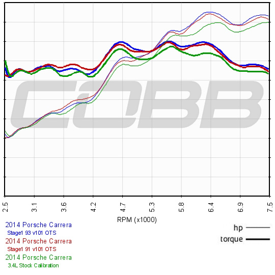 2012-2016 Porsche 911 Carrera / 2013-2016 Porsche 911 Carrera 4 (991.1) Stage 1 Map
