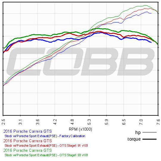2015-2016 Porsche 911 Carrera GTS / 2015-2016 Porsche 911 Carrera 4 GTS / 2013-2016 Carrerra S X51 (991.1) Stage 1 Map