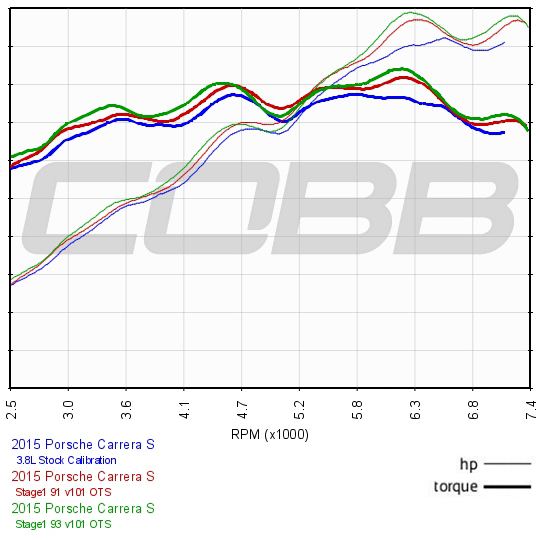 2012-2016 Porsche 911 Carrera S / 2013-2016 Porsche 911 Carrera 4S (991.1) Stage 1 Map