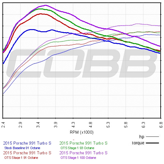 2014-2016 Porsche 911 Turbo / 2014-2016 Porsche 911 Turbo S (991) Stage 1 Map
