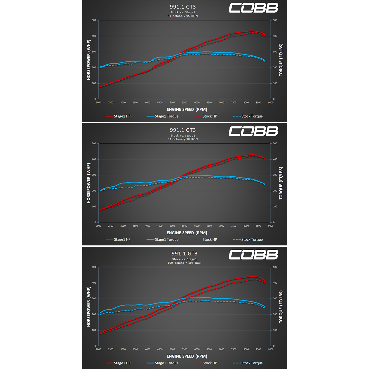 Porsche 911 (991.1) GT3   Stage 1 Map
