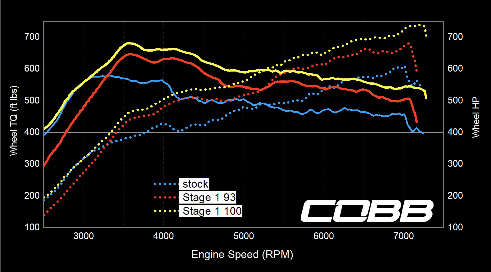 Porsche 911 (991.2) GT2 RS Stage 1 Map