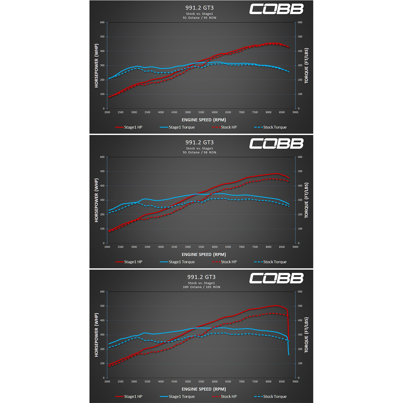 Porsche 911 (991.2) GT3   Stage 1 Map