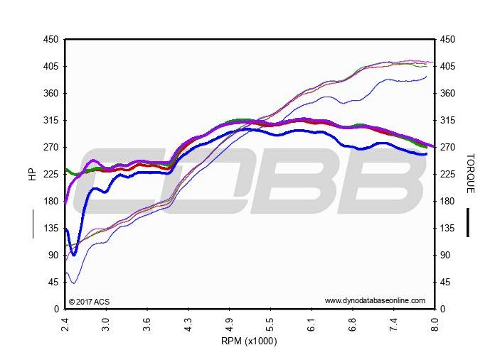 2007-2008 Porsche 911 GT3 / 2007-2008 Porsche 911 GT3 RS (997.1) Stage 1 Map