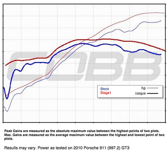 2010-2011 Porsche 911 GT3 / 2010-2011 Porsche 911 GT3 RS (997.2) Stage 1 Map