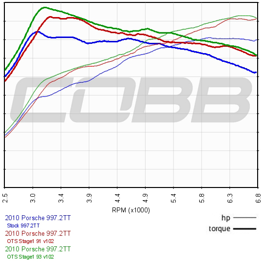 2010-2013 Porsche 911 Turbo (997.2) Stage 1 Map