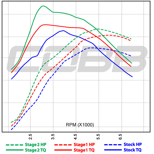 2005 Subaru Forester XT AT Stage 1 Map + 4Bar