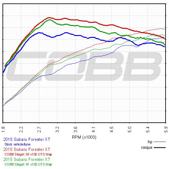 2018 Subaru Forester XT CVT Stage 1 Map