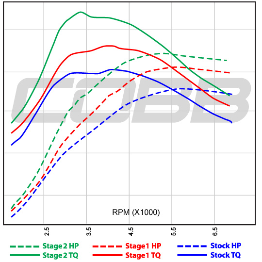 2006 Subaru Legacy GT / Outback XT MT Stage 1 + SF Map