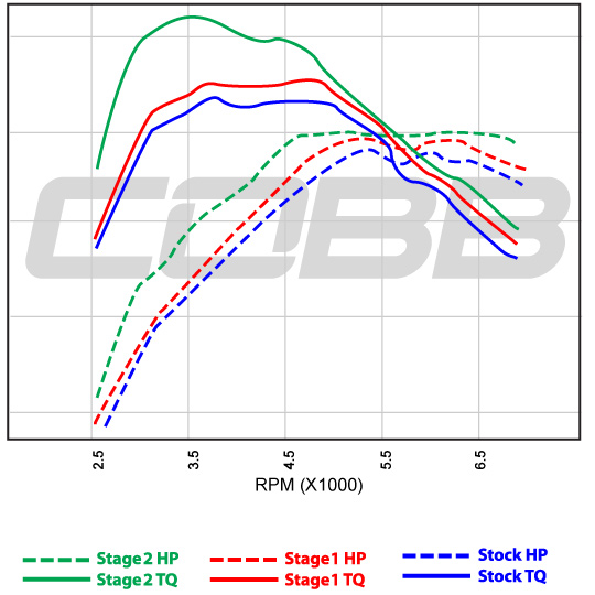 2008-2009 Subaru Legacy GT Spec B Stage 1 Map