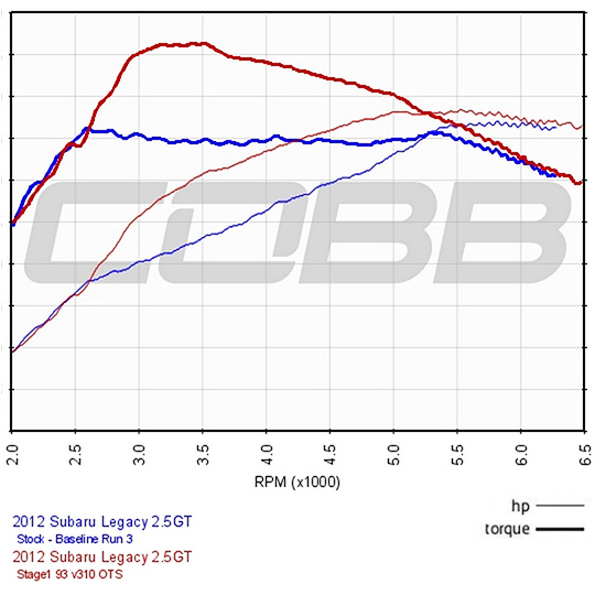 COBB Tuning - 2012 Subaru Legacy GT / Outback XT MT Stage 1 Map