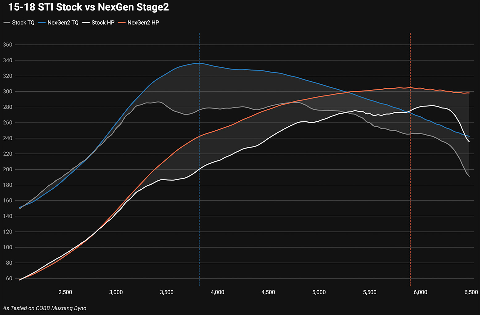 2015 Subaru WRX STI NexGen Stage 2 Map