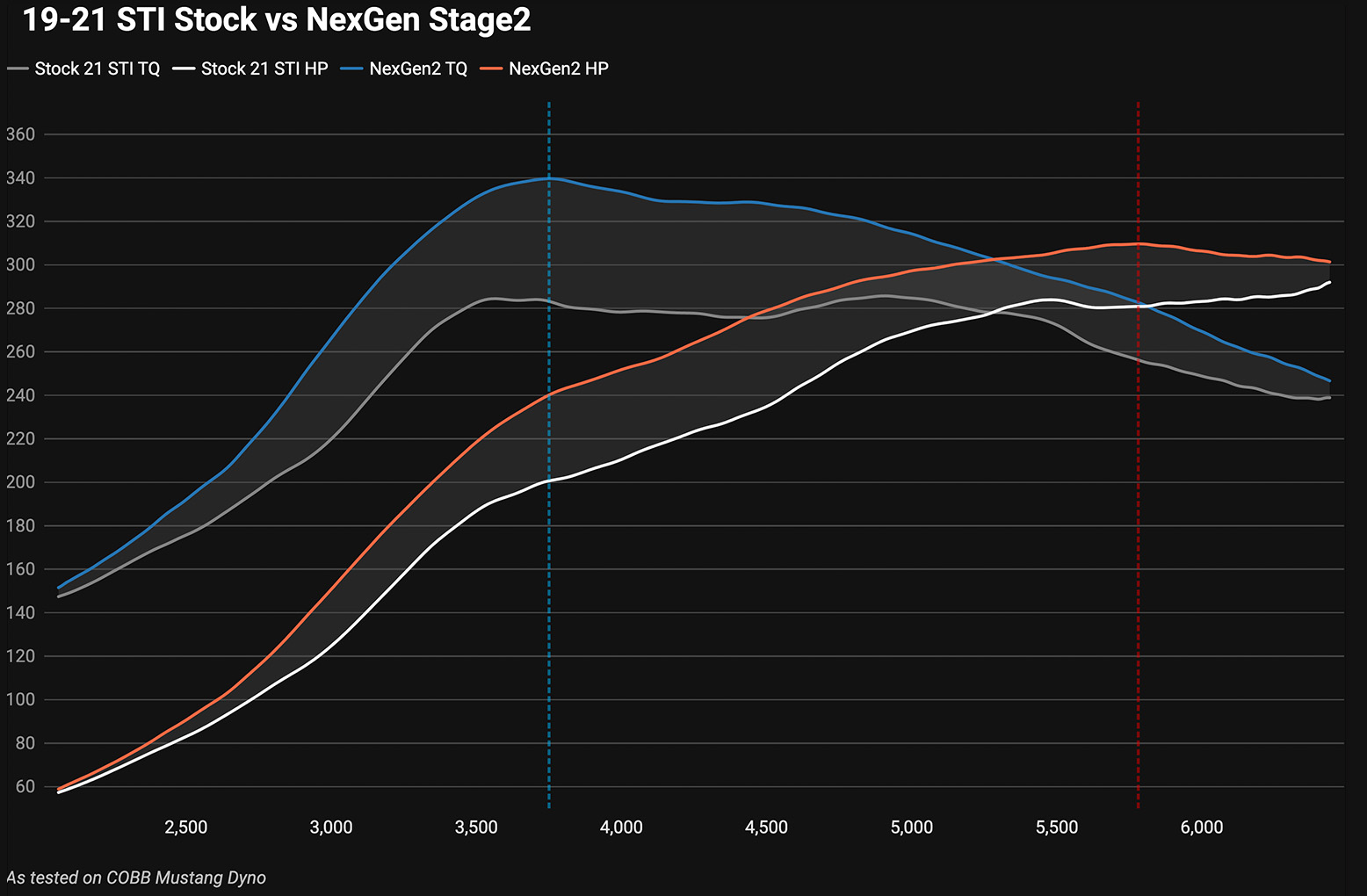 2019 Subaru WRX STI NexGen Stage 2 Map